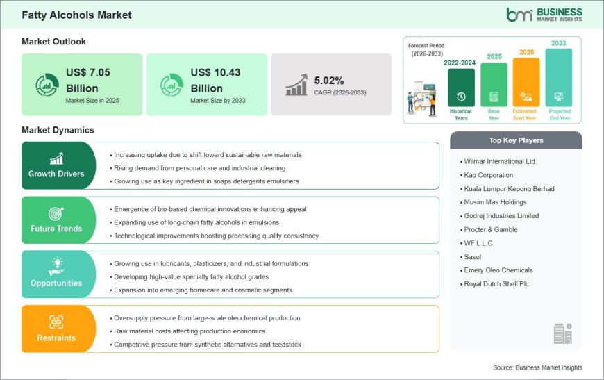 Fatty Alcohols Market on Track to Surpass US$ 10.43 Billion by 2033 Amid Growing Demand for Personal Care and Industrial Applications