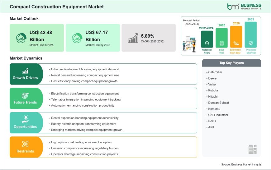Compact Construction Equipment Market Outlook 2033: US$ 67.17 Billion Size Backed by Steady 5.89% CAGR
