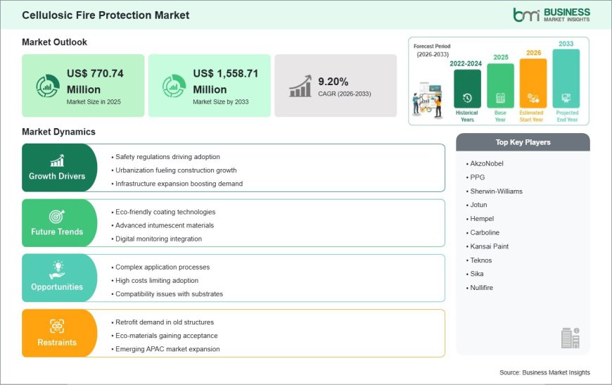 Cellulosic Fire Protection Market Gains Momentum with 9.20% CAGR During 2026–2033