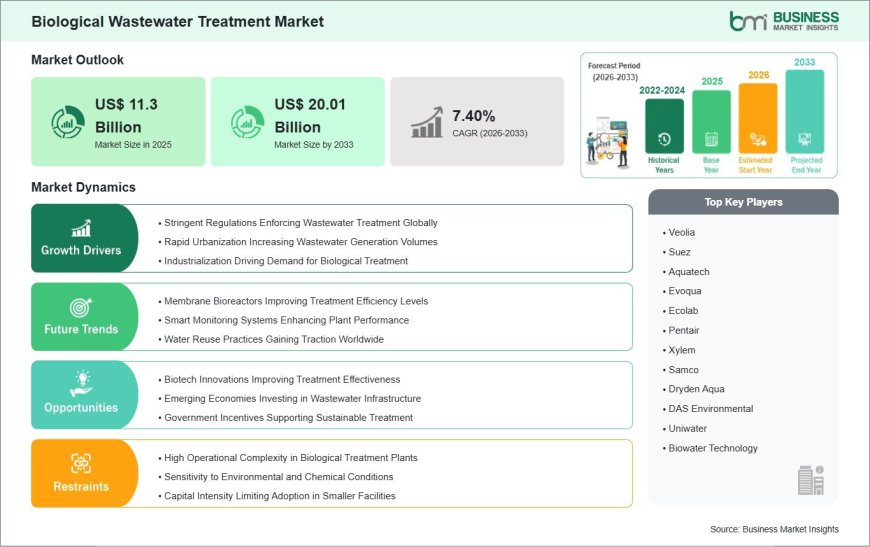 Biological Wastewater Treatment Market Outlook 2033: US$ 20.01 Billion Size Backed by Strong 7.40% CAGR