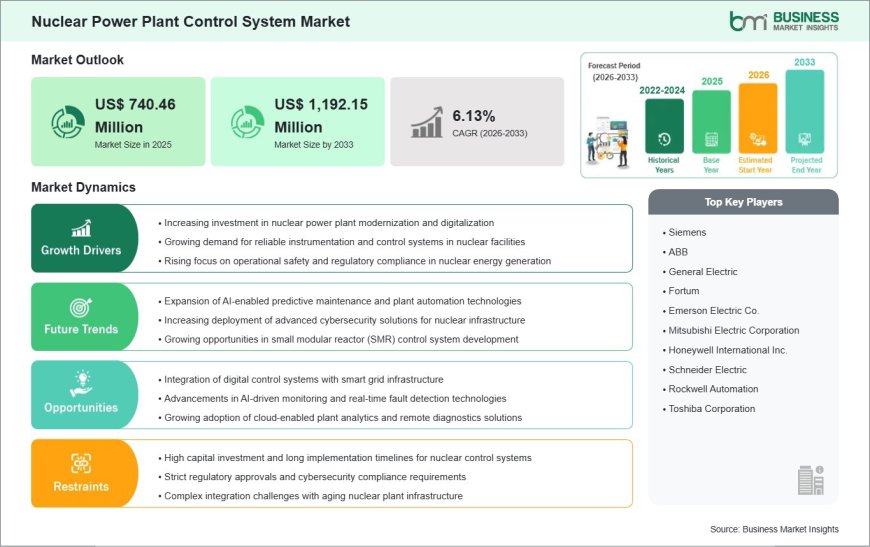 Nuclear Power Plant Control System Market Outlook 2033: US$ 1,192.15 Million Size Backed by Steady 6.13% CAGRNuclear Power Plant Control System Market Outlook 2033: US$ 1,192.15 Million Size Backed by Steady 6.13% CAGR