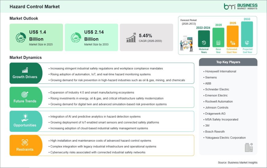 Hazard Control Market Outlook 2033: US$ 2.14 Billion Size Backed by Steady 5.45% CAGR