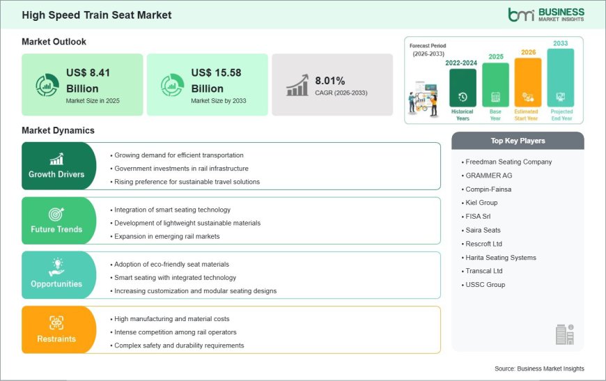 High Speed Train Seat Market Outlook 2033: US$ 15.58 Billion Size Backed by Strong 8.01% CAGR