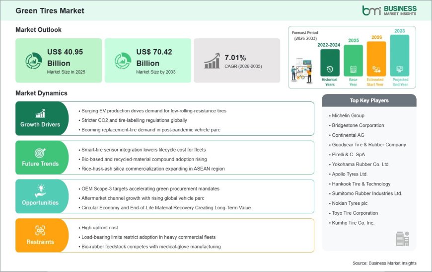 Green Tires Market Gains Momentum with 7.01% CAGR During 2026–2033