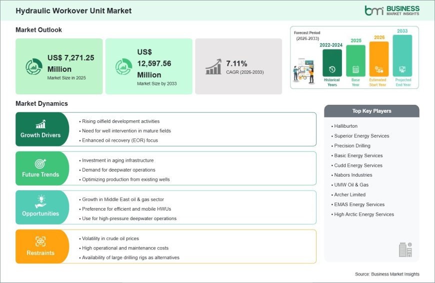 Hydraulic Workover Unit Market Gains Momentum with 7.11% CAGR During 2026–2033