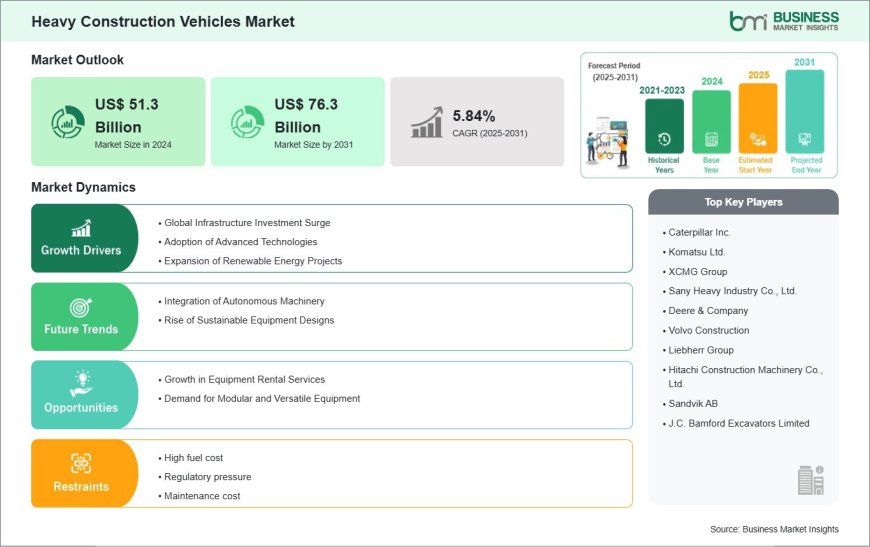 Heavy Construction Vehicles Market on Track to Surpass US$ 76.3 Billion by 2031 Amid Rising Investments in Infrastructure Development and Mining Operations