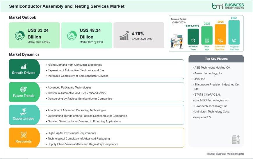 Semiconductor Assembly and Testing Services Market Report Identifies a US$ 15.10 Billion Growth Opportunity Through 2033