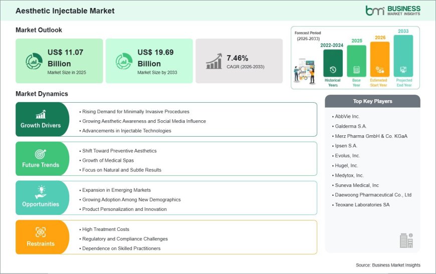 Aesthetic Injectable Industry Analysis Reveals Strong Growth Momentum at 7.46% CAGR During 2026–2033