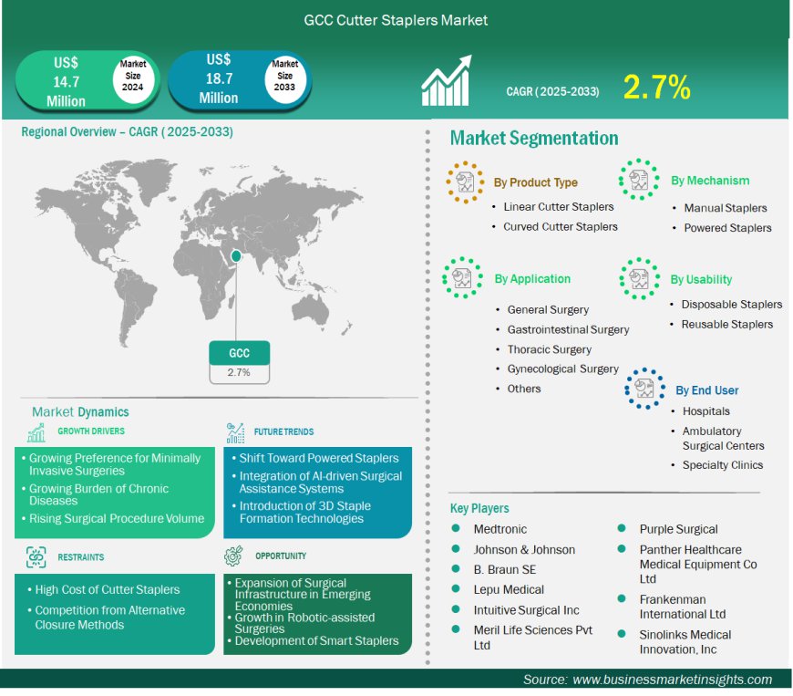 GCC Cutter Staplers Market on Track to Surpass US$ 18.7 Million by 2033 Amid Growing Demand for Advanced Surgical Stapling Procedures