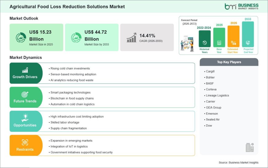 Agricultural Food Loss Reduction Solutions Revenue Expected to Nearly Triple Between 2025 and 2033
