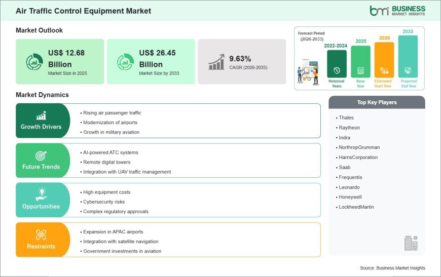 Air Traffic Control Equipment Industry Analysis Reveals US$ 26.45 Billion Market Potential by 2033