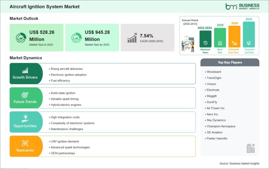 Aircraft Ignition System Industry Analysis Reveals US$ 945.28 Million Market Potential by 2033