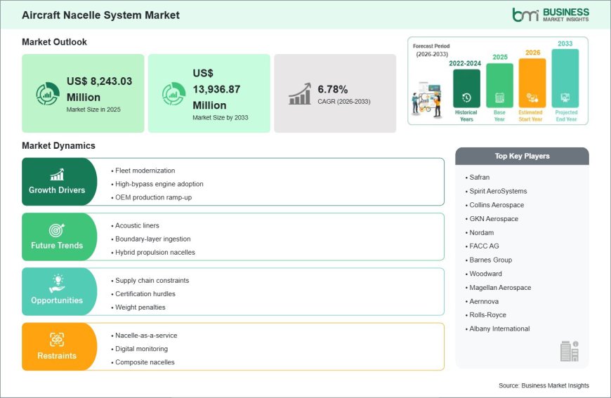 Aircraft Nacelle System Industry Analysis Reveals US$ 13,936.87 Million Market Potential by 2033