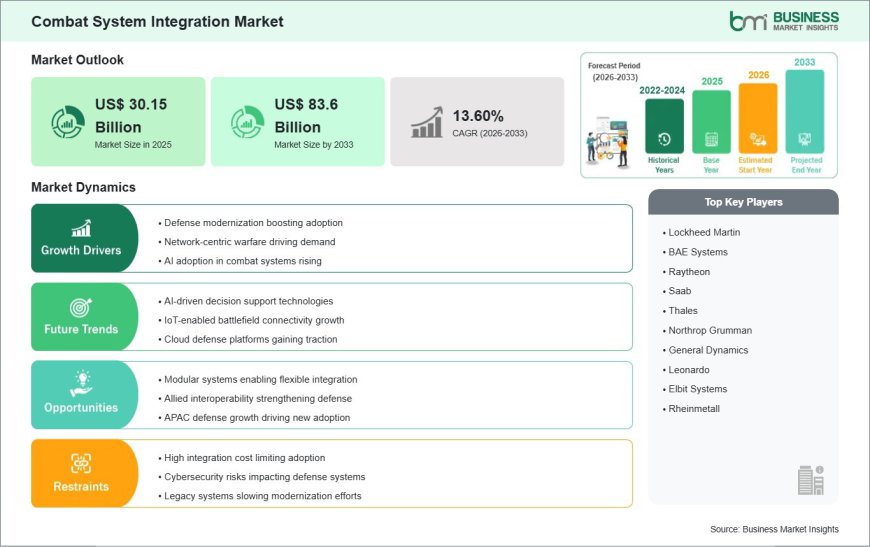 Combat System Integration Industry Analysis Reveals US$ 83.6 Billion Market Potential by 2033