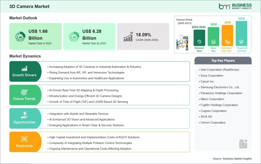3D Camera Revenue Expected to Increase from US$ 1.66 Billion to US$ 6.28 Billion by 2033