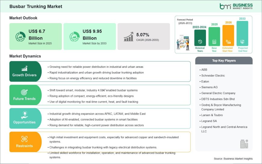 Busbar Trunking Industry Analysis Reveals US$ 9.95 Billion Market Potential by 2033
