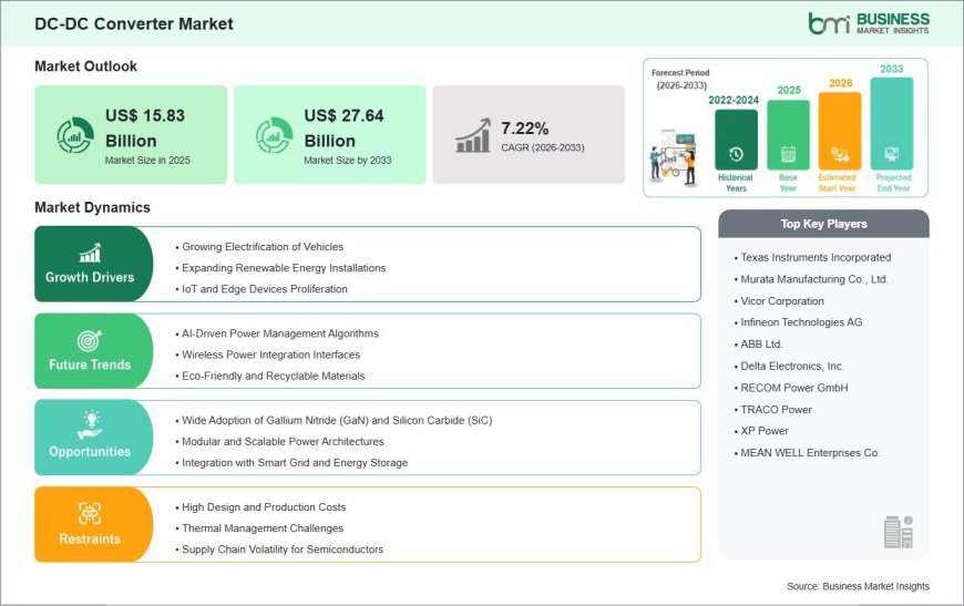 DC-DC Converter Market Growth Story Driven by 74.6% Revenue Increase Through 2033