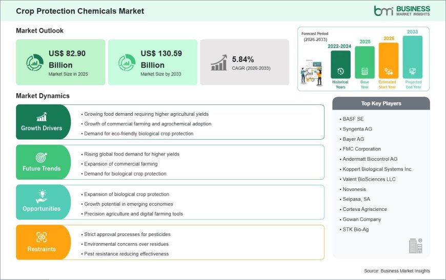 Crop Protection Chemicals Industry Analysis Reveals US$ 130.59 Billion Market Potential by 2033