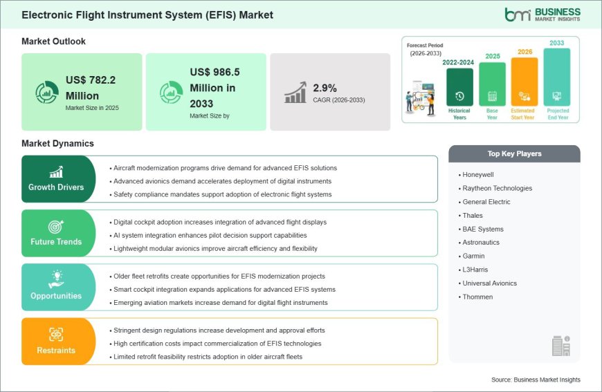 Electronic Flight Instrument System (EFIS) Market Growth Story Driven by 26.1% Revenue Increase Through 2033