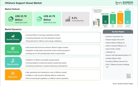 2033 Forecast Values the Offshore Support Vessel Market at US$ 42.79 Billion Amid Steady Expansion