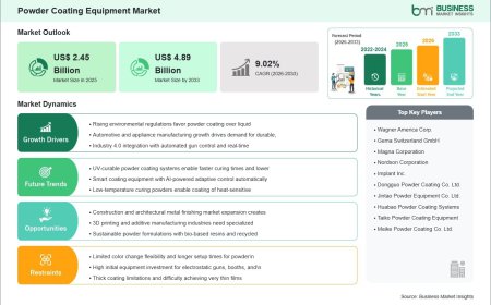By the End of 2033, the Powder Coating Equipment Industry is Expected to Attain a Valuation of US$ 4.89 Billion