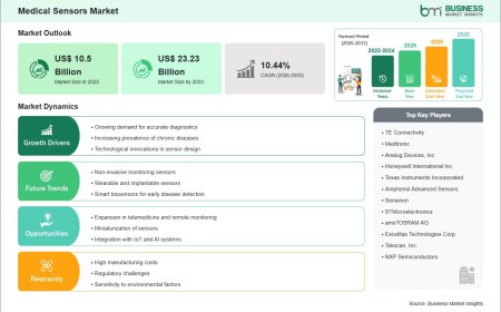2033 Forecast Places the Medical Sensors Market Size at US$ 23.23 Billion, Rising from US$ 10.5 Billion in 2025