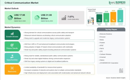 2033 Forecast Values the Critical Communication Market at US$ 31.00 Billion, Rising from US$ 17.95 Billion in 2025