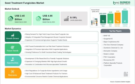 2033 Industry Forecast Positions the Seed Treatment Fungicides Market at US$ 4.95 Billion, Up from US$ 2.45 Billion in 2025