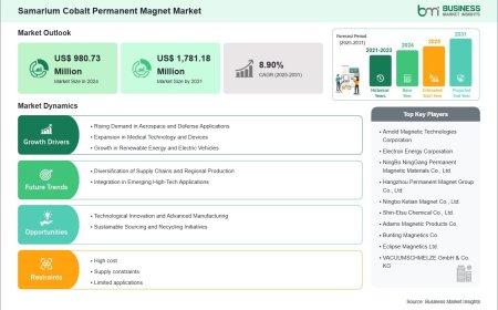 2031 Forecast Values the Samarium Cobalt Permanent Magnet Market at US$ 1,781.18 Million, Rising from US$ 980.73 Million in 2024