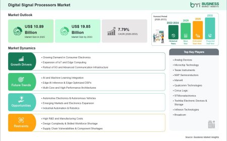 From a US$ 10.89 Billion Market in 2025, the Digital Signal Processors Industry is Projected to Reach US$ 19.85 Billion by 2033