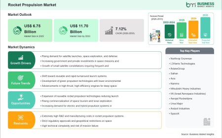 2033 Industry Forecast Places the Rocket Propulsion Market Value at US$ 11.70 Billion