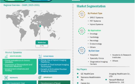 The Middle East Nuclear Imaging Systems Market is Poised to Generate US$ 6.8 Million in Incremental Revenue During the Forecast Period