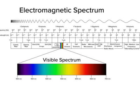 Electromagnetic Spectrum Management Is Strengthening Next-Generation Communication and Defence Systems