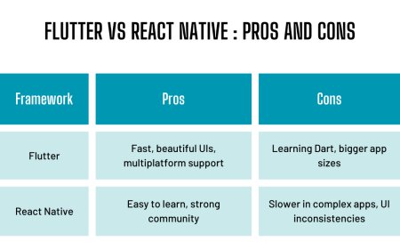What Are the Pros and Cons of Using Flutter or React Native?