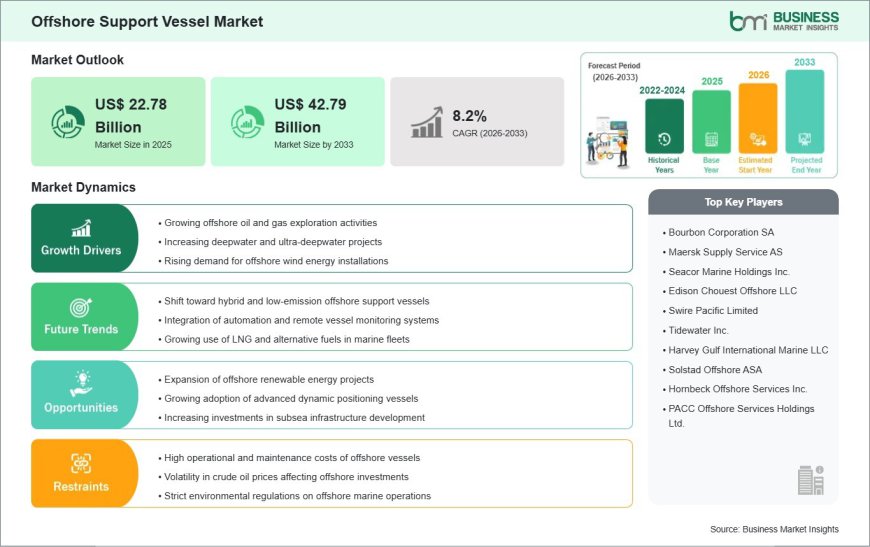 2033 Forecast Values the Offshore Support Vessel Market at US$ 42.79 Billion Amid Steady Expansion