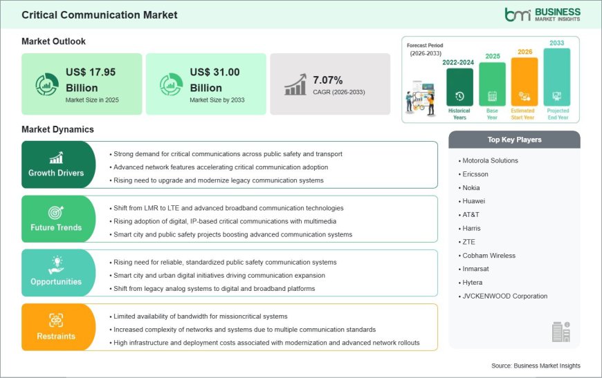 2033 Forecast Values the Critical Communication Market at US$ 31.00 Billion, Rising from US$ 17.95 Billion in 2025