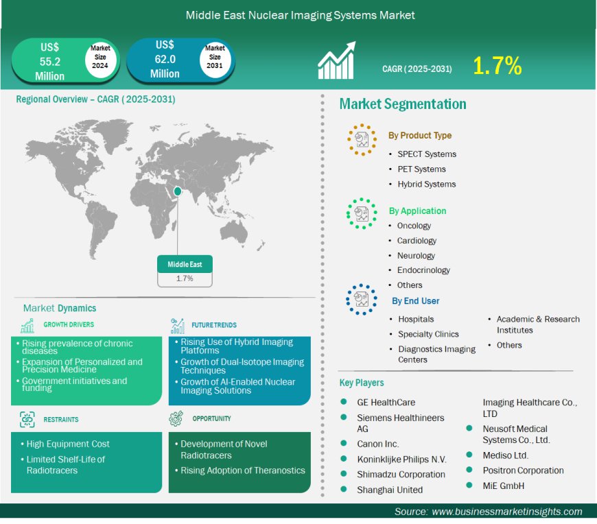 2031 Industry Forecast Highlights US$ 62.0 Million Potential for the Middle East Nuclear Imaging Systems Market