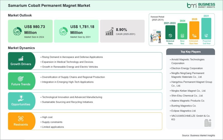 2031 Forecast Values the Samarium Cobalt Permanent Magnet Market at US$ 1,781.18 Million, Rising from US$ 980.73 Million in 2024