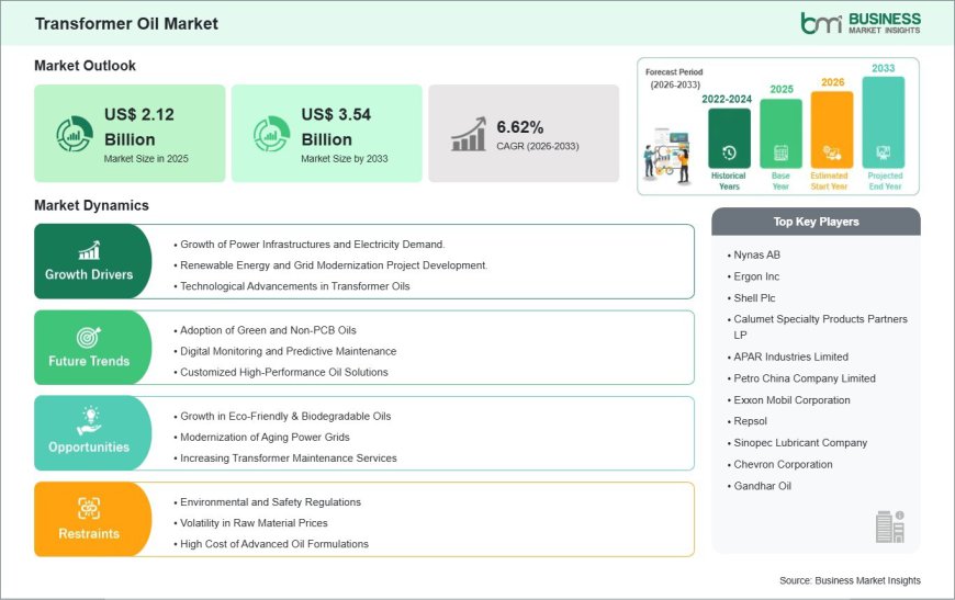 2033 Market Projections Place the Transformer Oil Industry at US$ 3.54 Billion, Rising from US$ 2.12 Billion in 2025