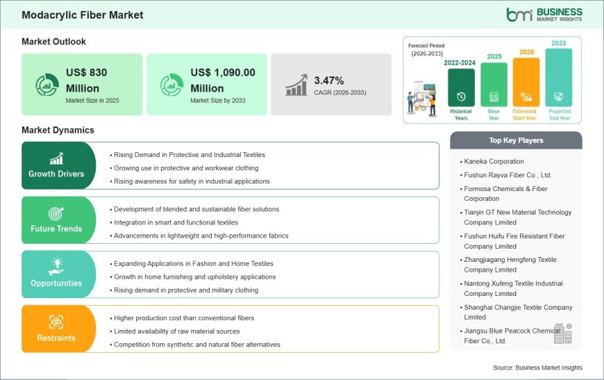2033 Forecast Values the Modacrylic Fiber Market at US$ 1,090.00 Million, Rising from US$ 830 Million in 2025