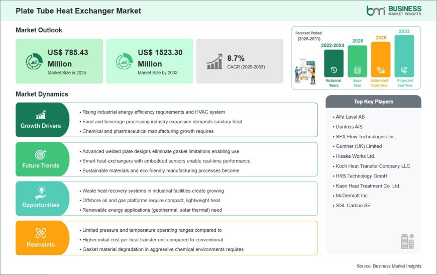 US$ 1.52 Billion Market Potential Identified for the Plate Tube Heat Exchanger Industry in the 2033 Forecast