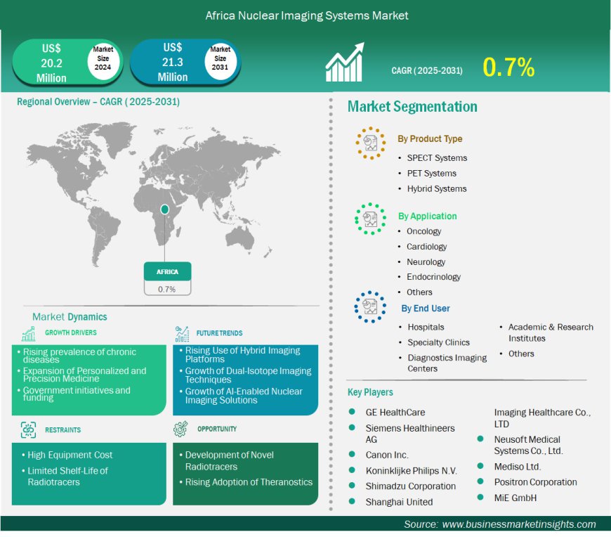 2031 Forecast Positions the Africa Nuclear Imaging Systems Market at US$ 21.3 Million