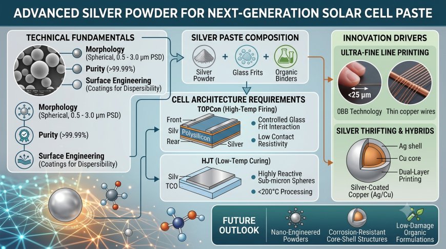 Silver Powder for Solar Cell Paste: Material Innovations, Cell Architectures, and Emerging Trends