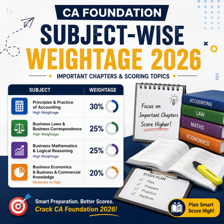 CA Foundation Subject-Wise Weightage 2026: Important Chapters & Scoring Topics