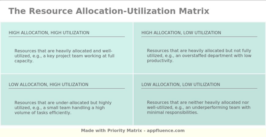 Resource Allocation Matrix & Recruitment Budget Template Excel