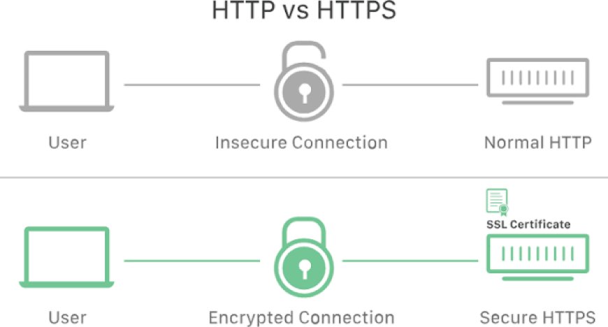 SSL Certificates & HTTPS Protocols