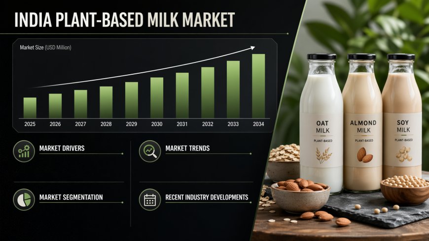 India Plant-Based Milk Market 2026–2034: Size, Industry Trends, Growth Outlook and Research Report