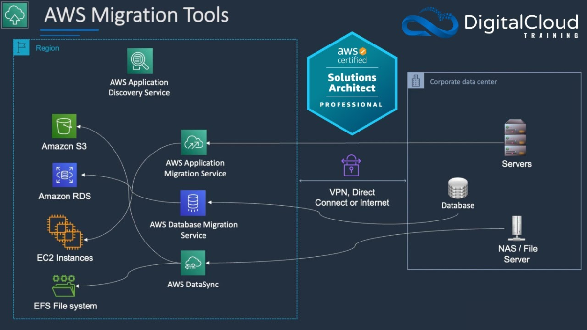 A Practical Roadmap for Modernizing Business Infrastructure with AWS Migration