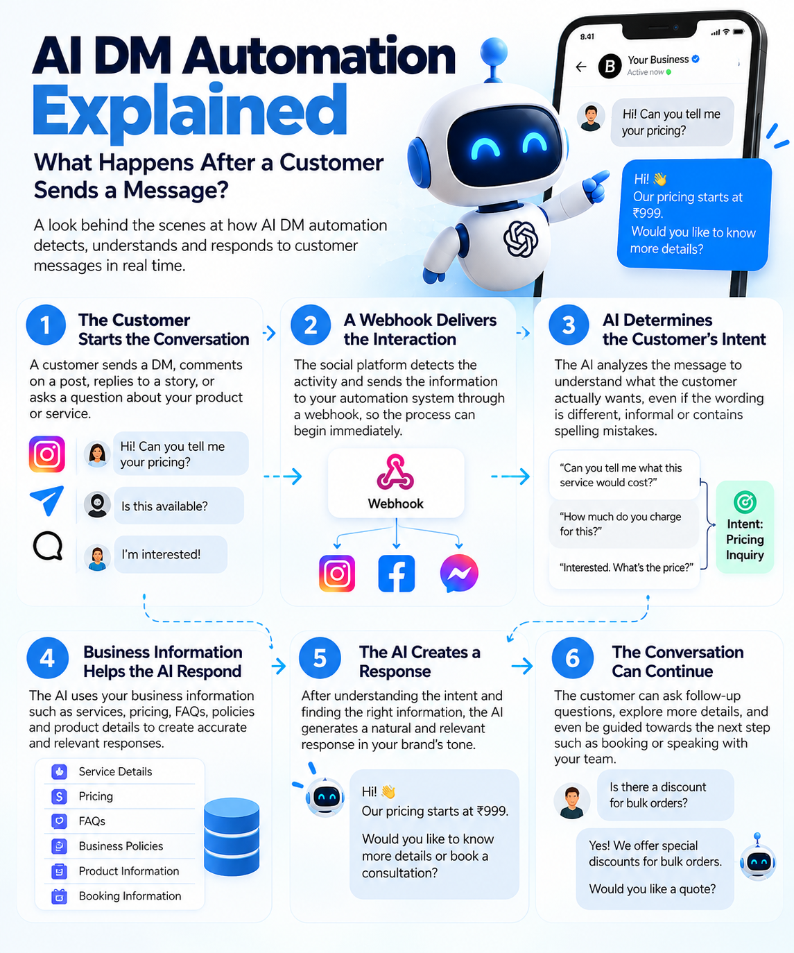 What Really Happens Inside AI DM Automation? A SocialSEO Guide
