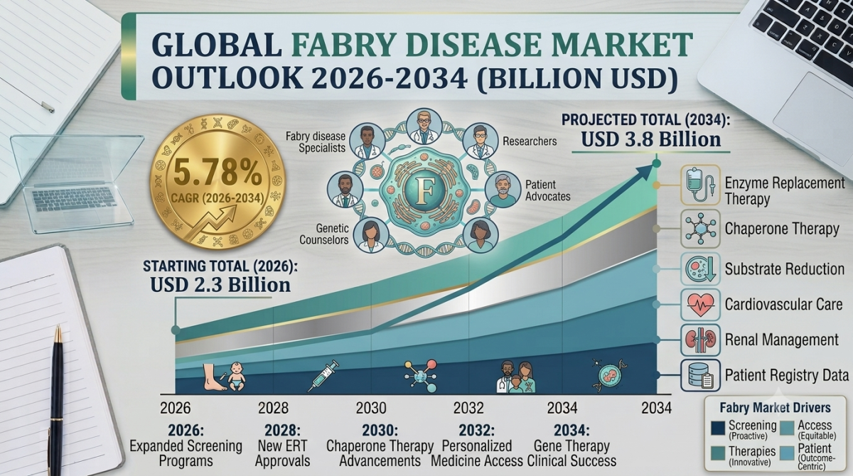 Fabry Disease Market Size, Share, In-Depth Insights, Analysis and Forecast 2026-2034